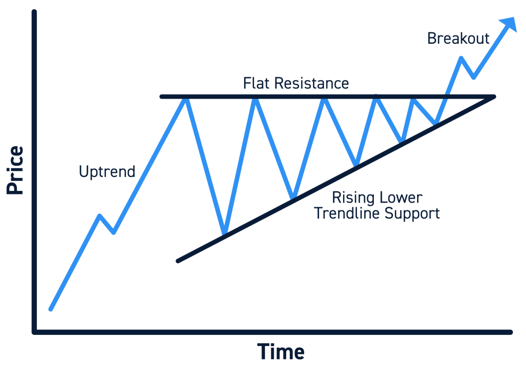 Ascending Triangle Chart Patterns - A Complete Guide